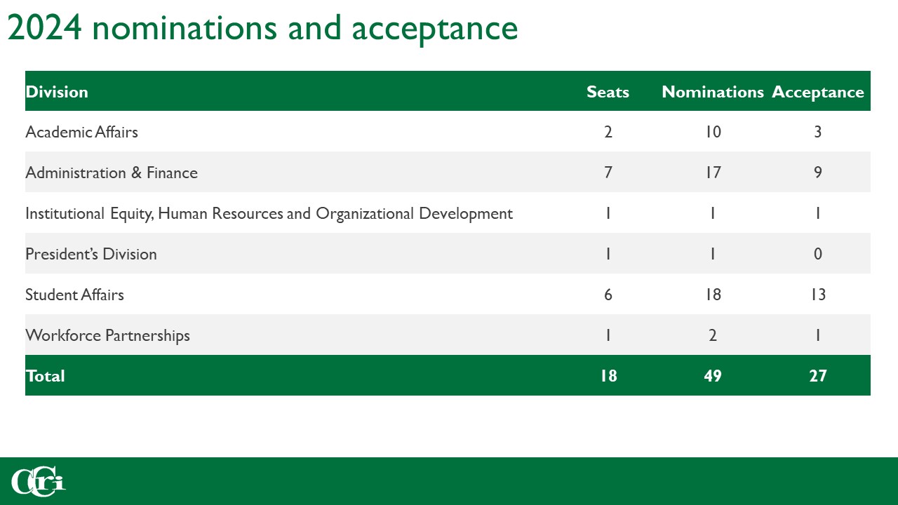 Nominations and Acceptance