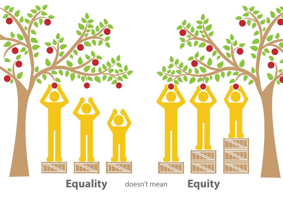 This graphic shows the difference between equality and equity. An adult, a teen and a child are apple picking. All are given one box to assist them, but only the adult is tall enough now to reach an apple. Nothing changes for the teen or the child, who still can’t reach the apple. Each person received equal resources, but since they were starting from different places, they are still not able to participate equally. Now, let’s provide additional boxes to meet their needs. When we give two boxes to the teen and three to the child, everyone can participate equally. Equity is about seeing everyone’s starting place, and dividing up resources to allow equal participation or opportunity.
