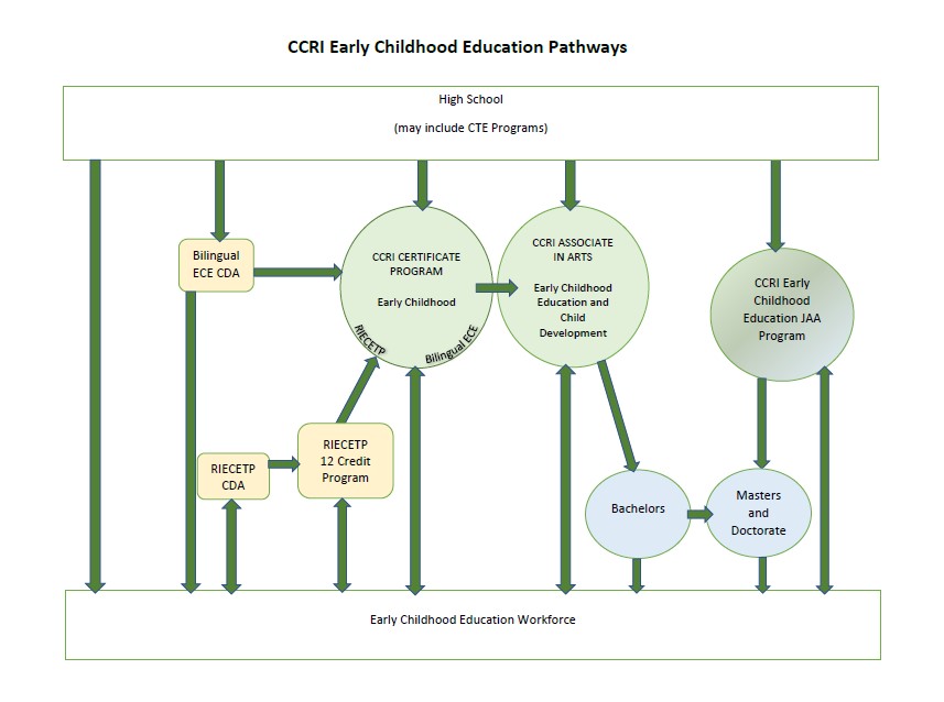 ECE CCRI Pathways