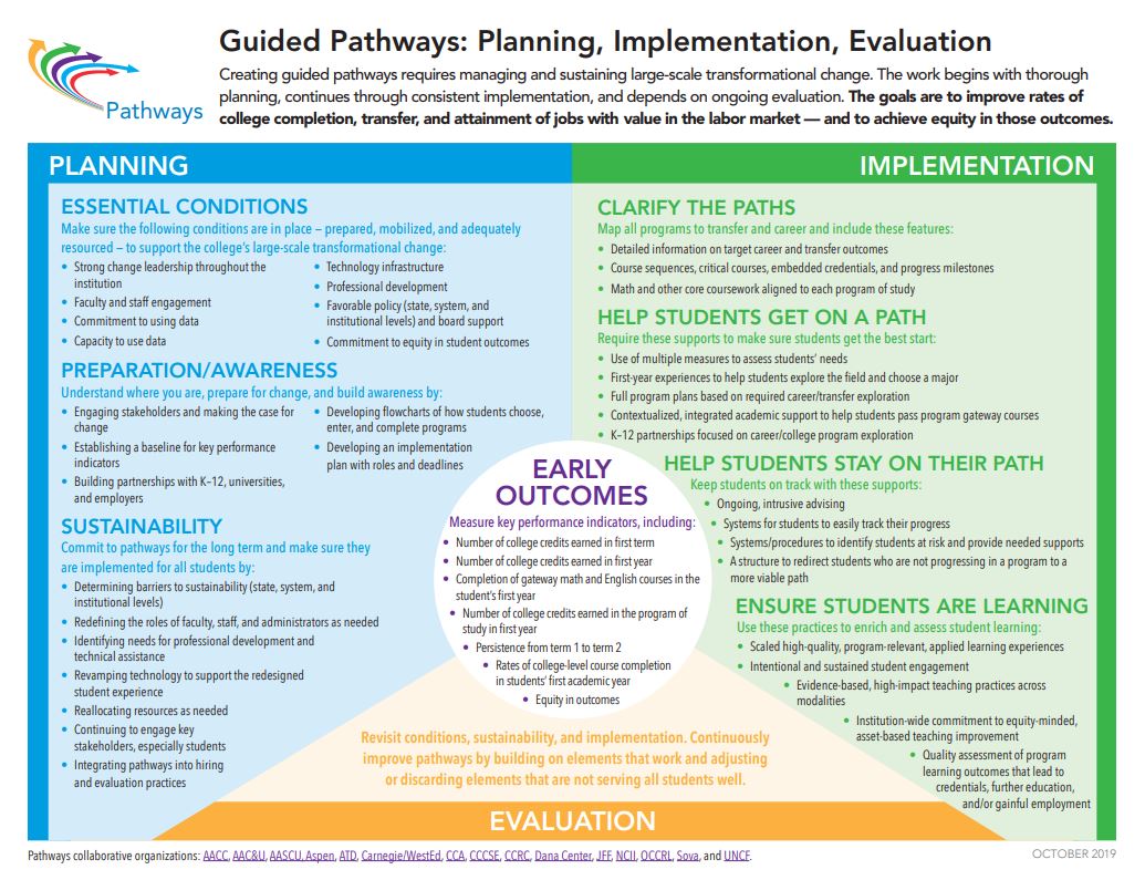 guided pathways info graphic for implementation