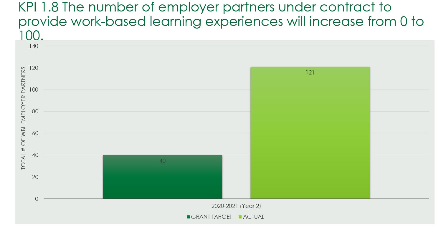 KPI 1.8 The number of employer partners under contract to provide work-based learning experiences will increase from 0 to 100. 