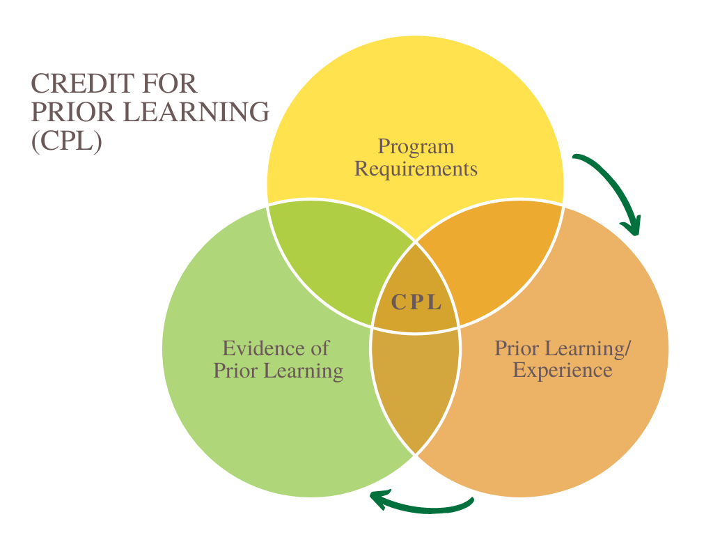 CPL Diagram